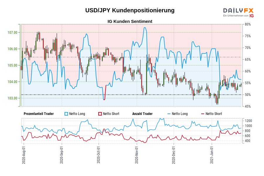 USD/JPY Kundenpositionierung