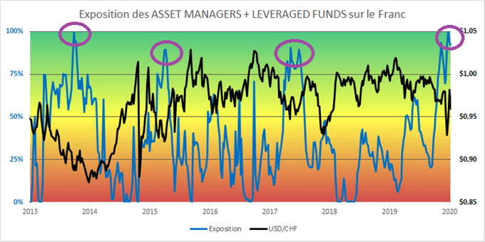 Commitment of Traders : Les grands spéculateurs continuent à parier sur l’euro et le franc suisse