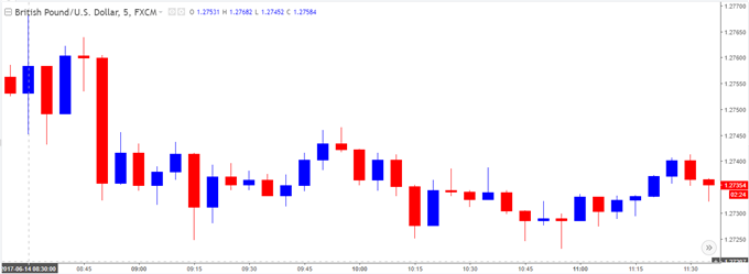 GBP/USD Chart