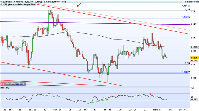 Analyse court terme de l'euro face au dollar