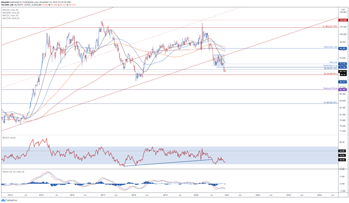 US Dollar Outlook Dictated by Stimulus Talks Ahead of FOMC Meeting