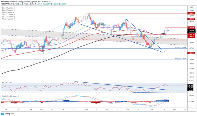 Euro Price Forecast: EUR/USD Aiming Higher on Easing Covid-19 Restrictions