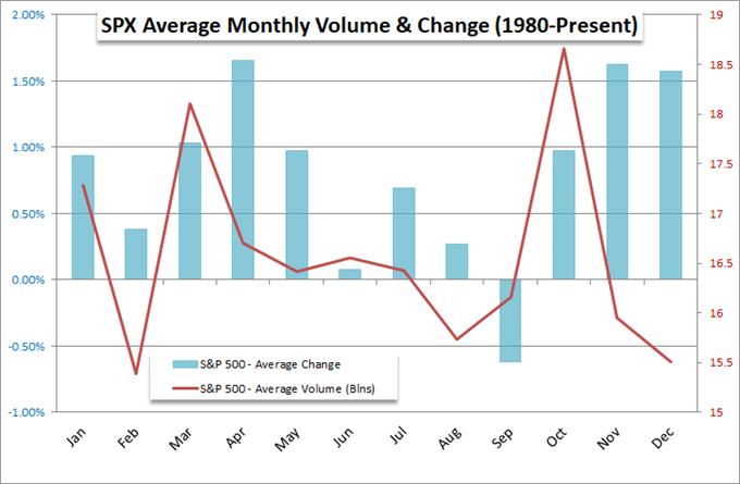 Graph of Seasonal S&P 500 Performance