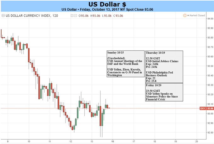 US-Dollar wartet auf Yellen-Rede um weiter steigen zu können
