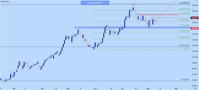 Настройки ценового действия доллара США: EUR/USD, GBP/USD, USD/CAD, USD/JPY