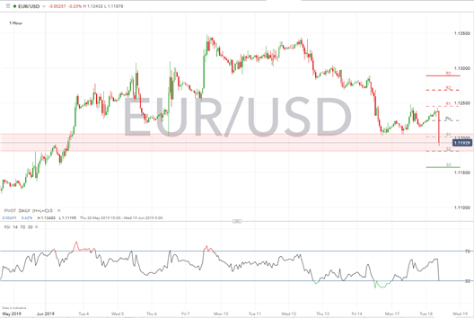 EUR Hit Hard as Draghi Hints at Further QE, Key Focus on ECB Sintra Panel 