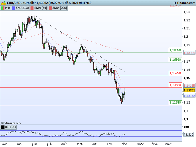 Morning Meeting Forex : La réaction paradoxale du dollar: EUR/USD, un rebond à confirmer