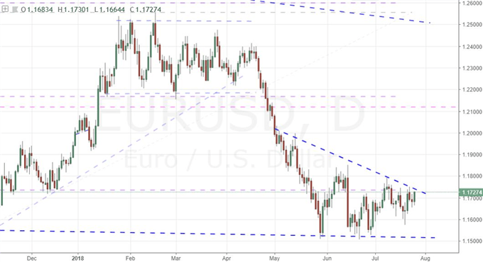 EUR/USD Daily Chart