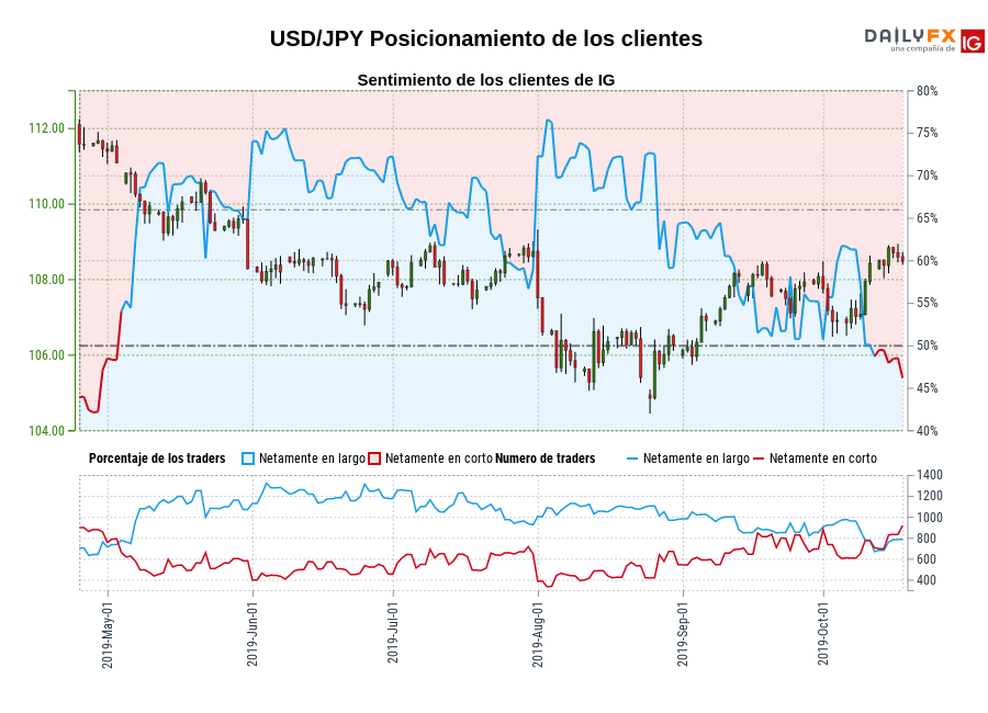 USD/JPY chart