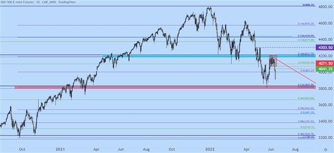 SPX500 daily chart