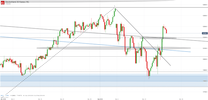 DAX Chartanalyse auf Vierstundenbasis
