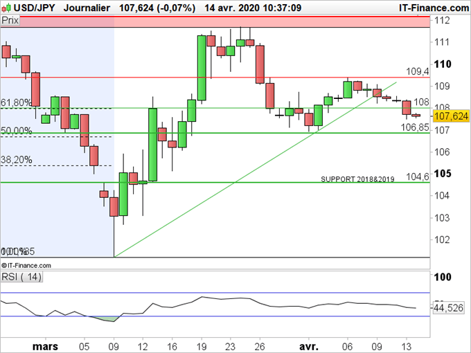 USD/JPY : Prudence avant la saison des résultats