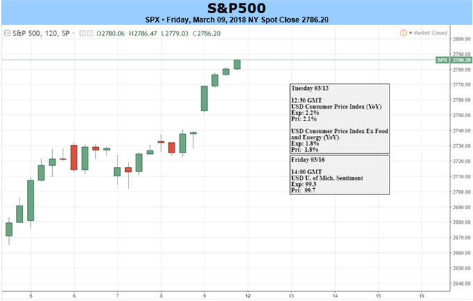 S&amp;P 500 Starting to Flex its Muscles, DAX &amp; FTSE Trying to Rally