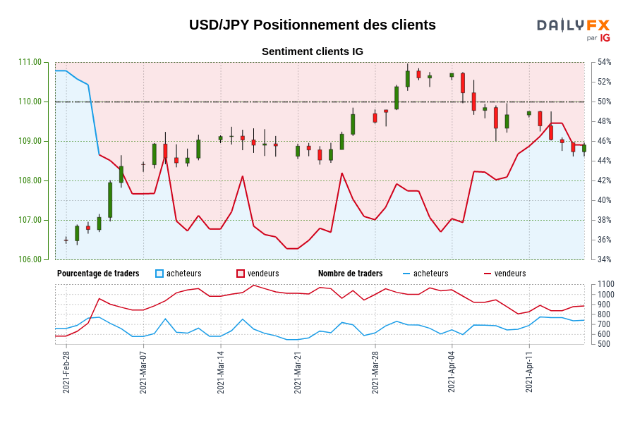 USD/JPY Positionnement des clients