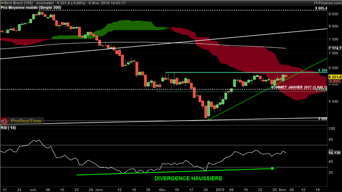 Analyse du cours du Brent