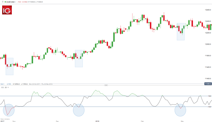 trend trading EUR/USD con CCI