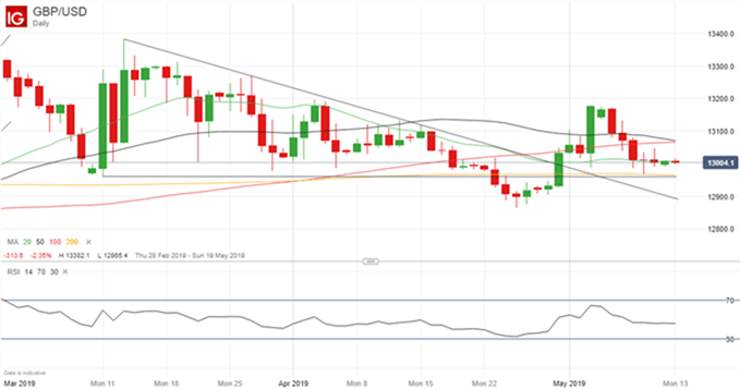 Gráfico diario GBP/USD - 1305/2019