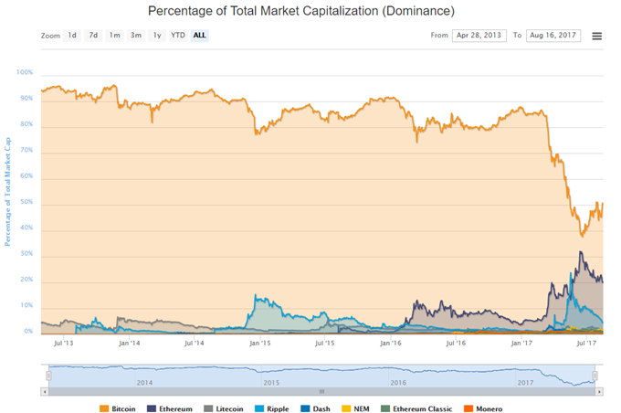 Ethereum überholt Bitcoin