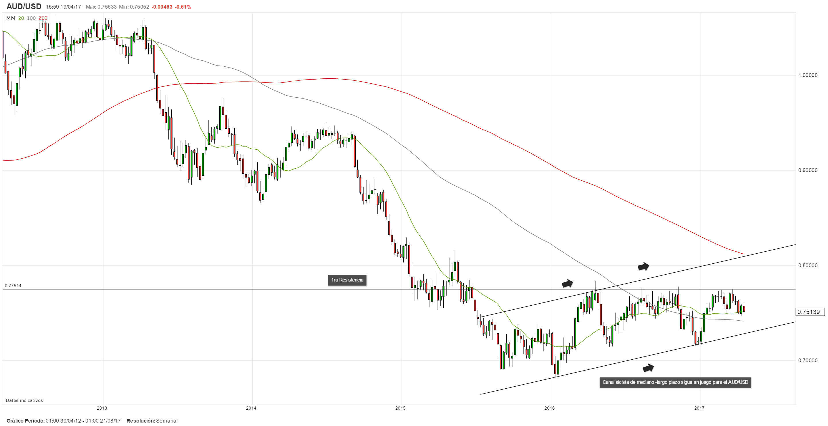AUD/USD opera a la baja por segundo día consecutivo presionado por fuertes caídas en los precios del hierro