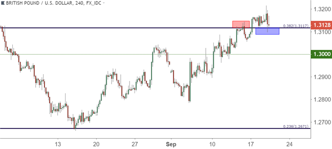 GBP/USD – Vierstündige Kurschart