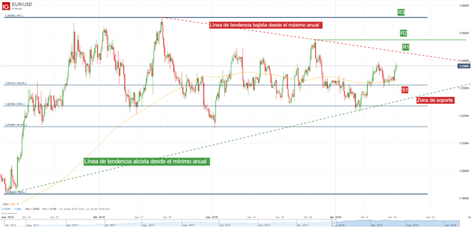 Gráfico técnico del EUR/USD