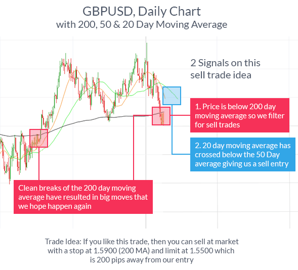 GBPUSD daily chart showing the use of Moving Averages as a forex indicator to measure the average price of a currency over time.