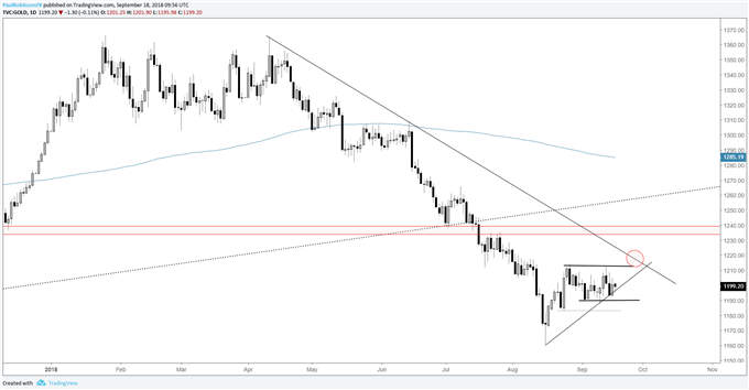gold daily chart, rangebound