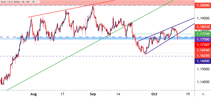 EURUSD EUR USD Four Hour Price Chart