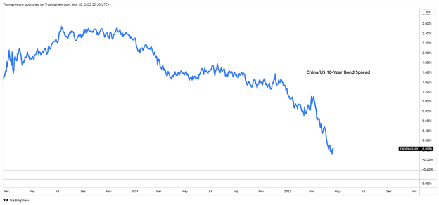 USD/CNH растет, несмотря на слабость доллара США из-за давления ФРС на НБК