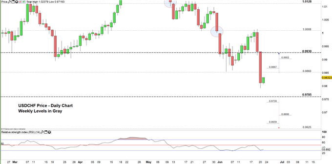 Usd Chf Daily Chart