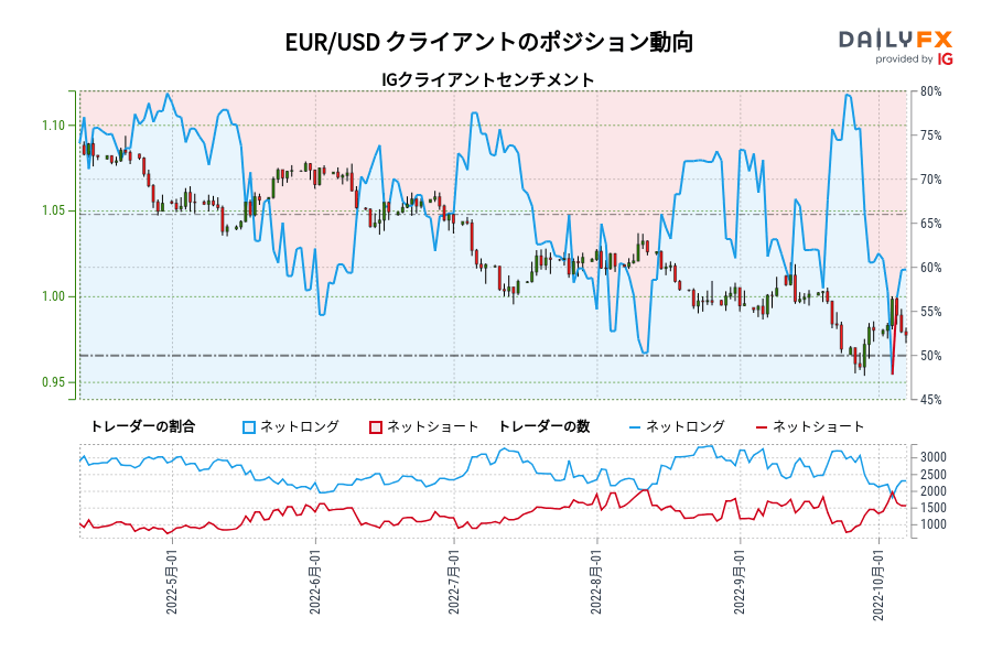 EUR/USD クライアントのポジション動向