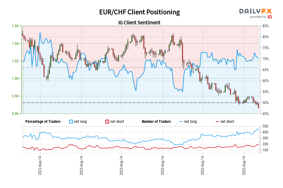 EUR/CHF Client Positioning