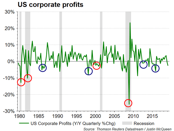 US Earnings Recession