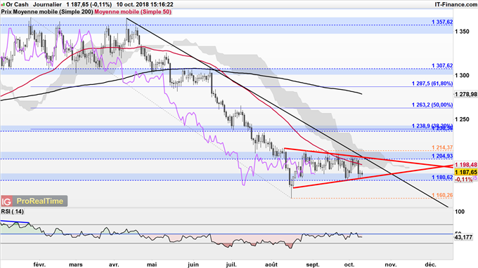 Cours de l'or consolide à 1200$