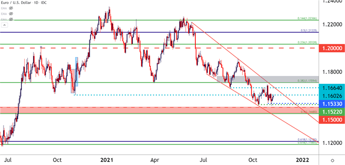 EURUSD price chart