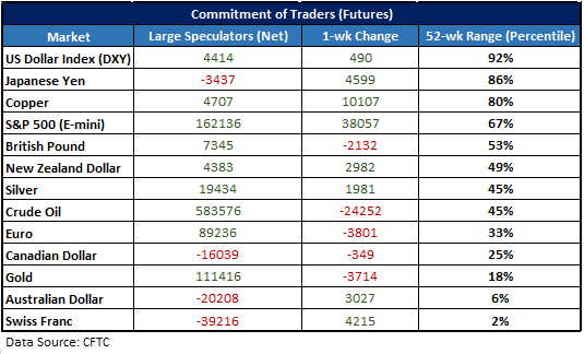 CFTC CoT-Positionierung