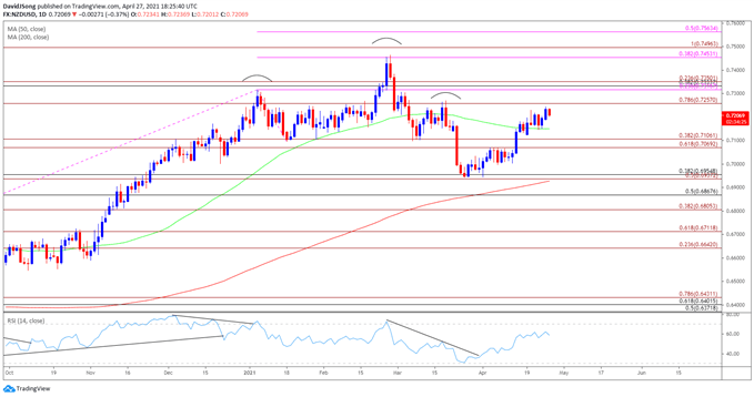 Image of NZD/USD rate daily chart