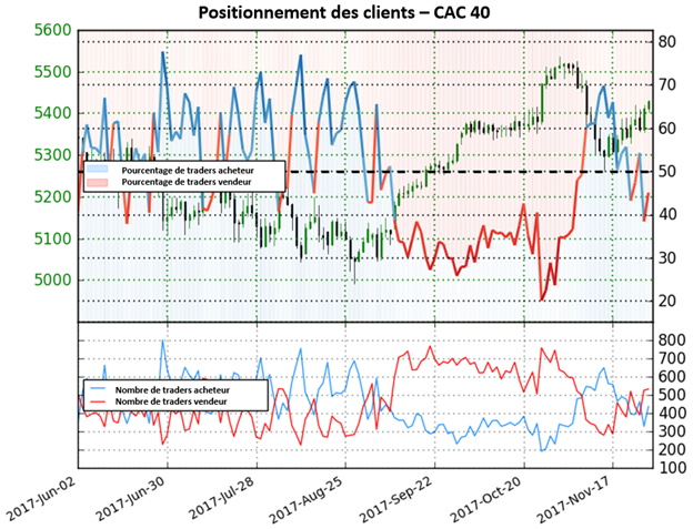 CAC 40: Fort progression des positions vendeuses, nous adoptons une perspective haussière