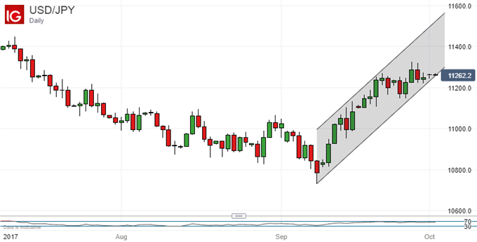 Japanese Yen Steady Despite 10-Yr Tankan High, USD/JPY Tiring