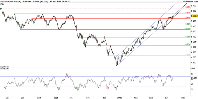 Graphique du cours CAC 40 en données 4 heures