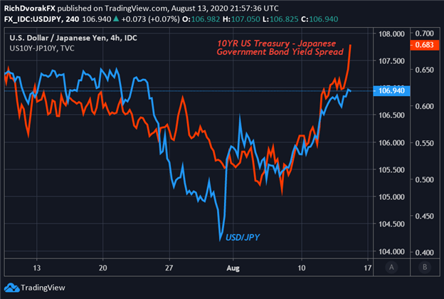 USD JPY Price Chart USDJPY US Treasury to JGBs Ten Year Yield Spread