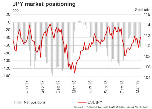 تقرير التزام المتداولين: زوج العملات الدولار الأمريكي مقابل الين الياباني USDJPY