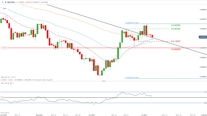 USD/ZAR daily chart