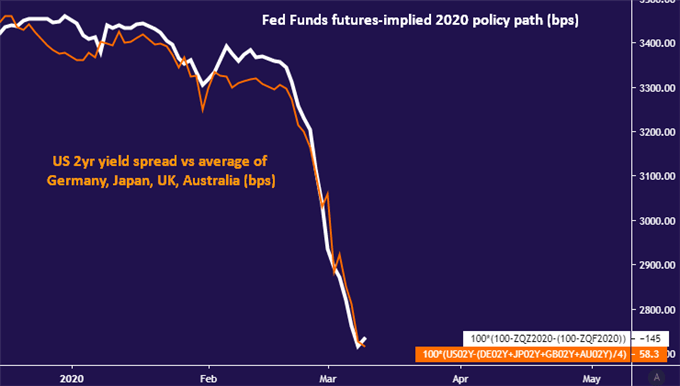 US Dollar has a yield advantage despite dovish Fed policy outlook shift