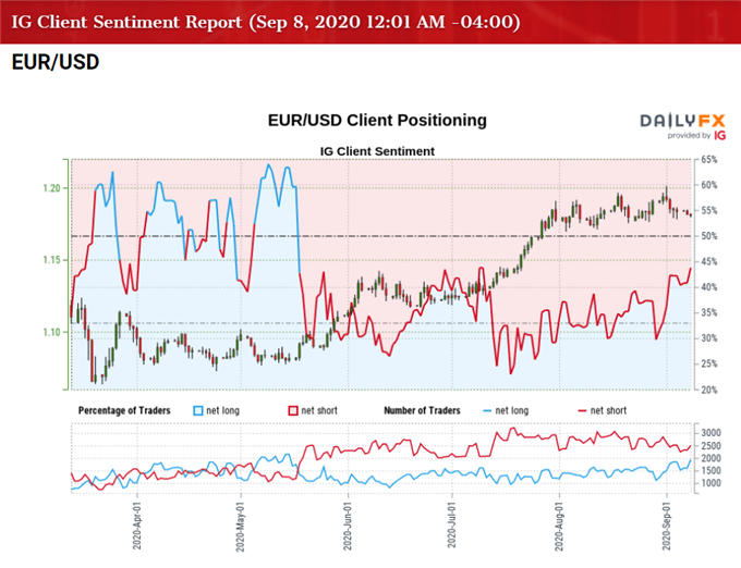 Image of IG Client Sentiment for EUR/USD rate