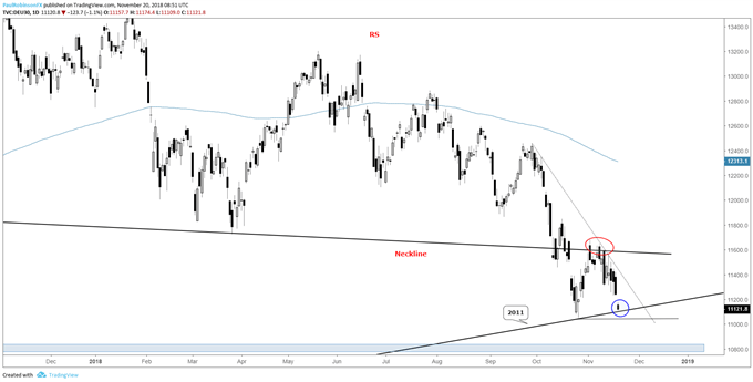 DAX daily chart, 2011 t-line support