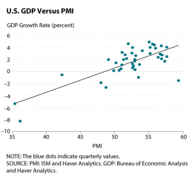 Scatterplot showing correlation between US GDP growth and PMI