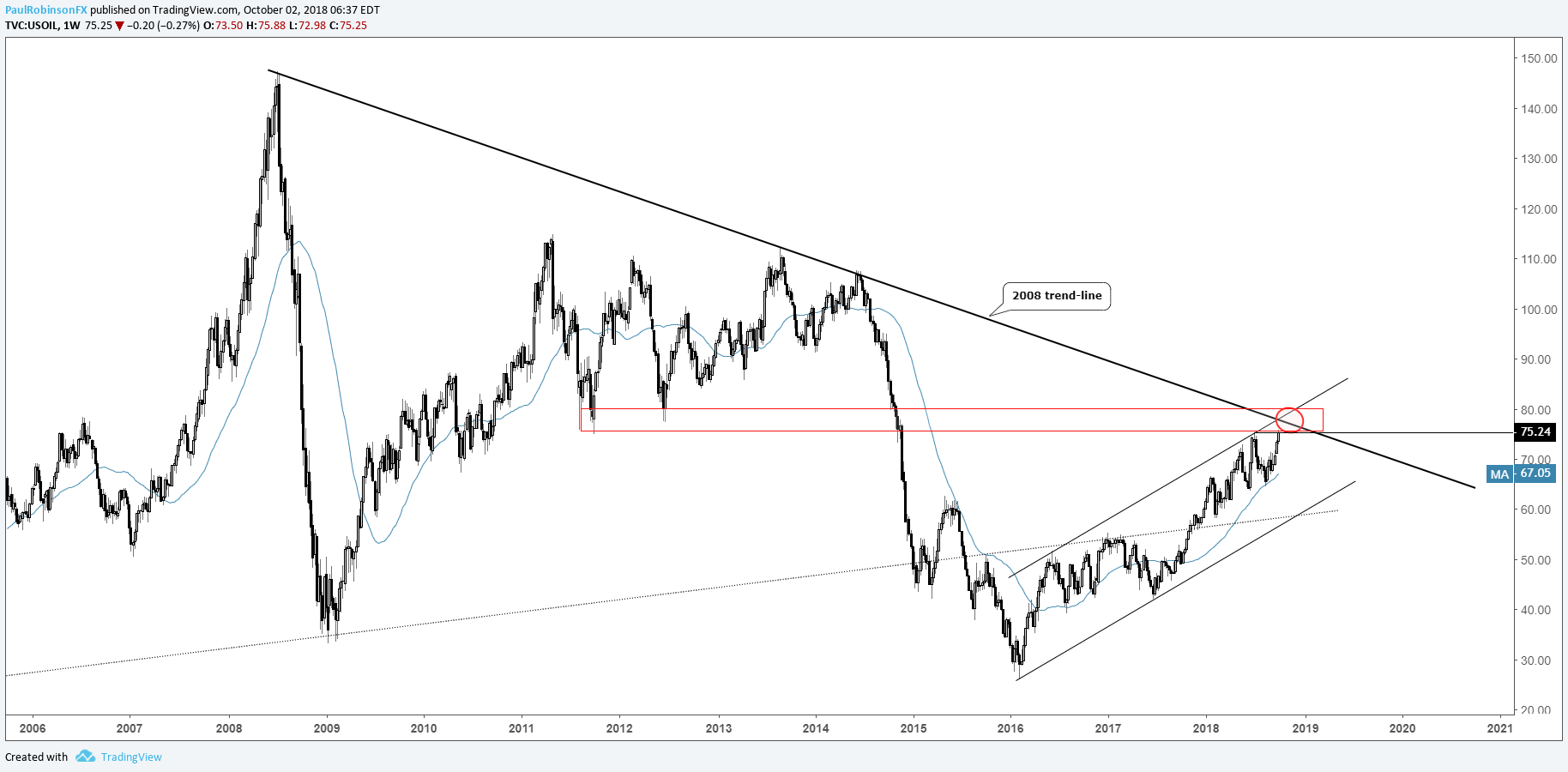 Crude Oil Prices In 2008 Chart