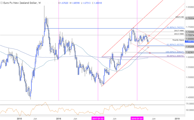 EUR/NZD Price Chart - Weekly Timeframe