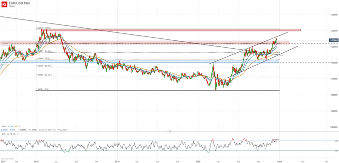 EUR/USD Prognose charttechnisch